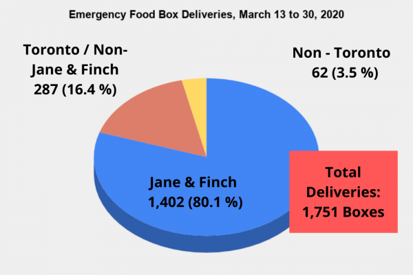 Chart describing numbers fo food box delvieries in Jane Finch and Toronto